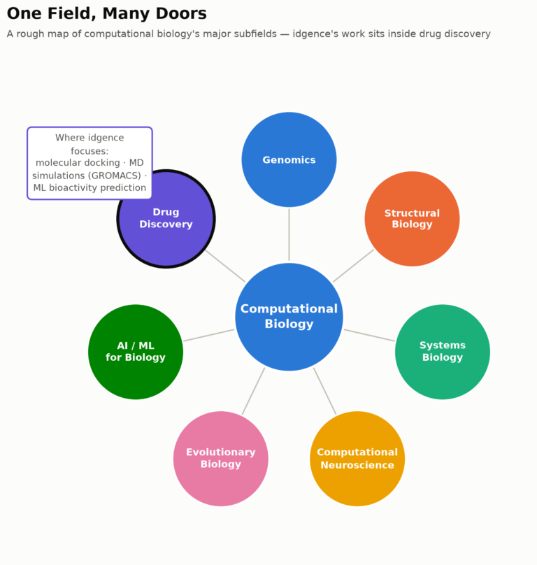 Hub-and-spoke diagram titled One Field Many Doors, showing computational biology connected to seven subfields including genomics, structural biology, systems biology, computational neuroscience, evolutionary biology, AI/ML for biology, and drug discovery, with drug discovery highlighted as idgence focus area